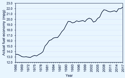 Actual fuel economy of cars and light trucks: 1966-2017 - Green Car Congress